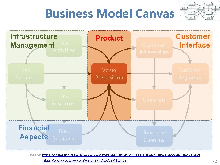 Business Model Canvas Infrastructure Management Key Product Activities Key Partners Customer Relationships Value Preposition