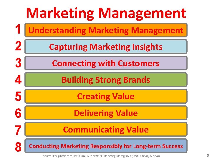 1 2 3 4 5 6 7 8 Marketing Management Understanding Marketing Management Capturing