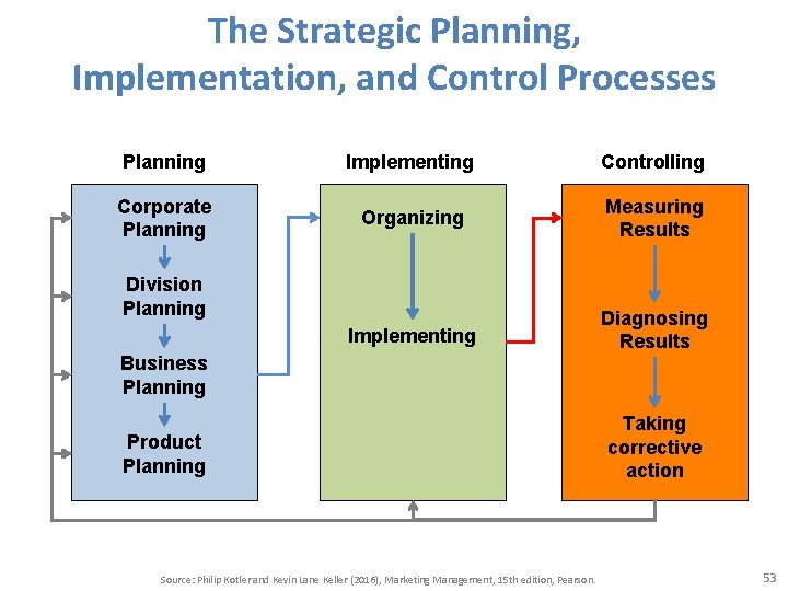 The Strategic Planning, Implementation, and Control Processes Planning Implementing Controlling Corporate Planning Organizing Measuring