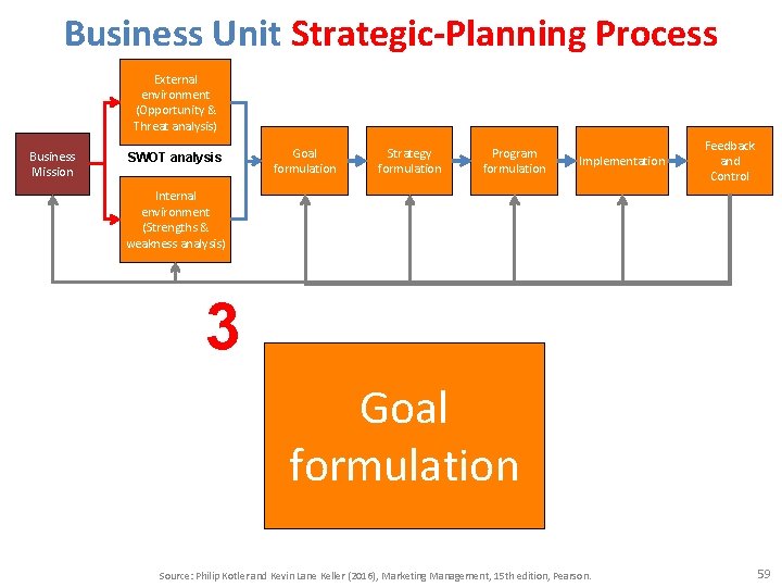 Business Unit Strategic-Planning Process External environment (Opportunity & Threat analysis) Business Mission SWOT analysis