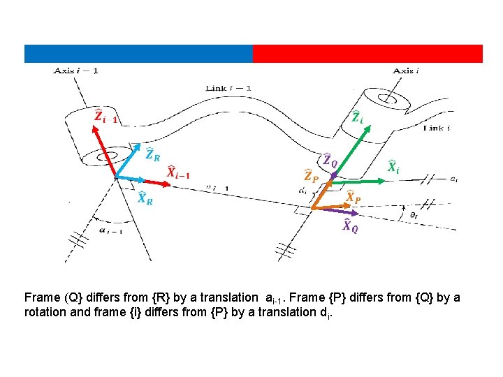 Frame (Q} differs from {R} by a translation ai-1. Frame {P} differs from {Q}