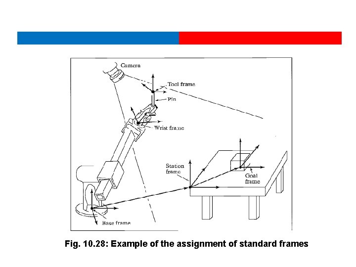 Fig. 10. 28: Example of the assignment of standard frames 