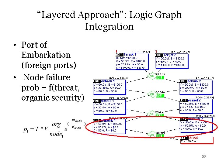 “Layered Approach”: Logic Graph Integration • Port of Embarkation (foreign ports) • Node failure