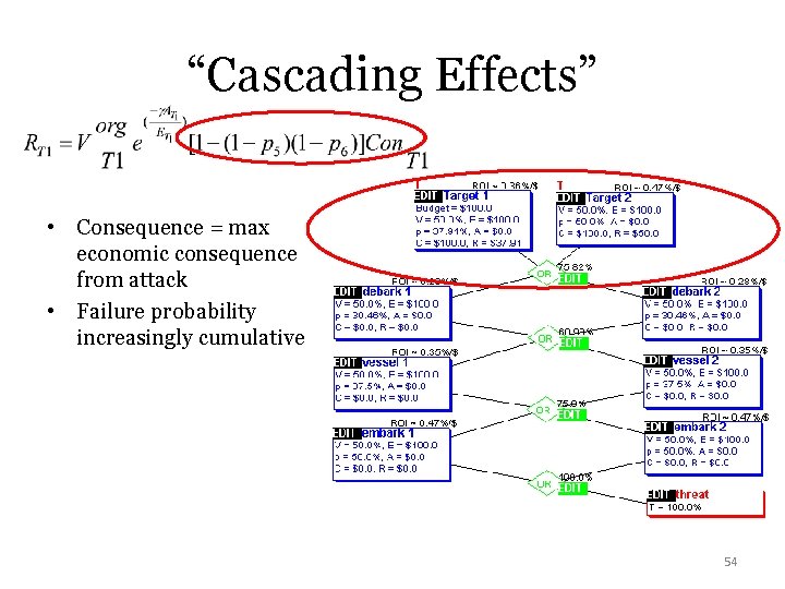 “Cascading Effects” • Consequence = max economic consequence from attack • Failure probability increasingly