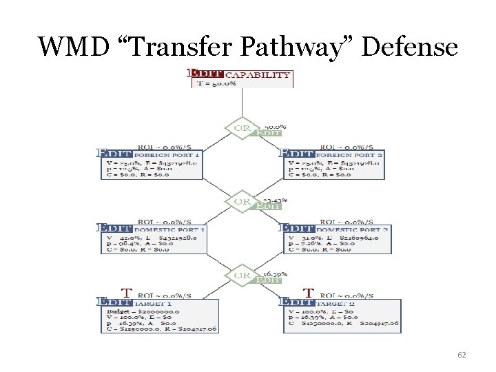 WMD “Transfer Pathway” Defense 62 