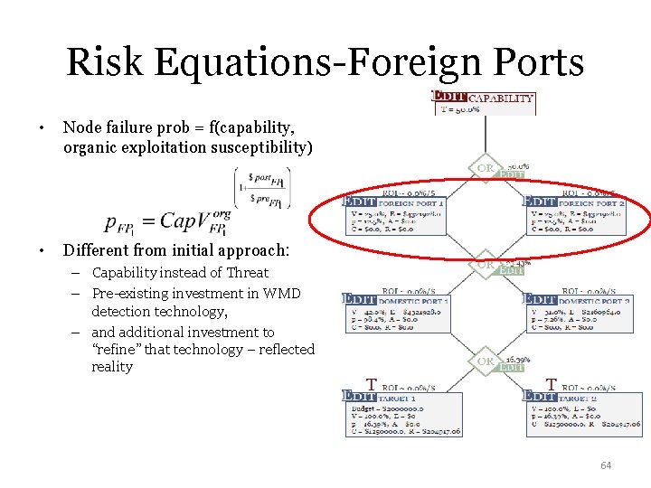 Risk Equations-Foreign Ports • Node failure prob = f(capability, organic exploitation susceptibility) • Different