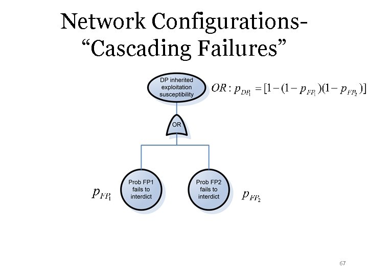 Network Configurations“Cascading Failures” 67 