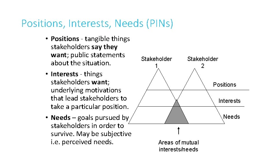 Positions, Interests, Needs (PINs) • Positions - tangible things stakeholders say they want; public