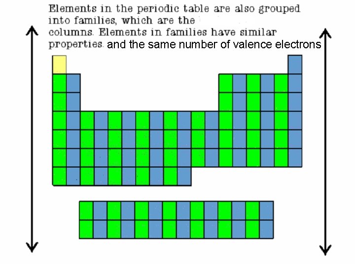 and the same number of valence electrons 