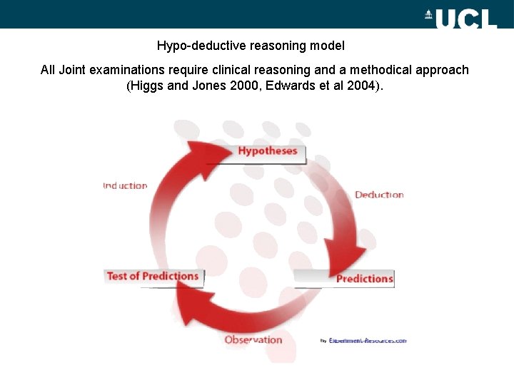 Hypo-deductive reasoning model All Joint examinations require clinical reasoning and a methodical approach (Higgs