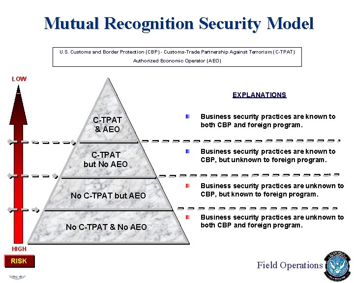 Mutual Recognition Security Model U. S. Customs and Border Protection (CBP) - Customs-Trade Partnership