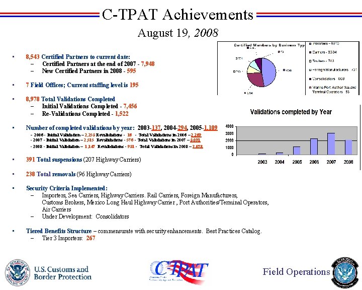 C-TPAT Achievements August 19, 2008 • 8, 543 Certified Partners to current date: –