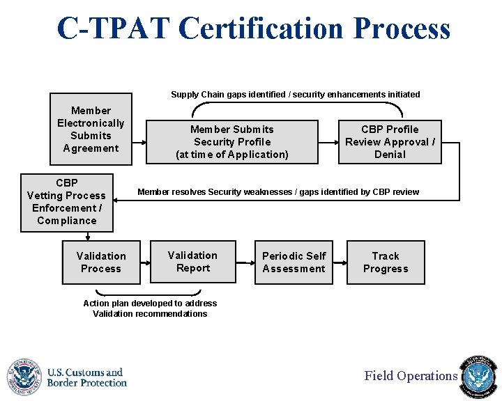 C-TPAT Certification Process Supply Chain gaps identified / security enhancements initiated Member Electronically Member