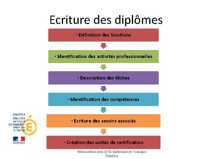 Ecriture des diplômes • Définition des fonctions • Identification des activités professionnelles • Description