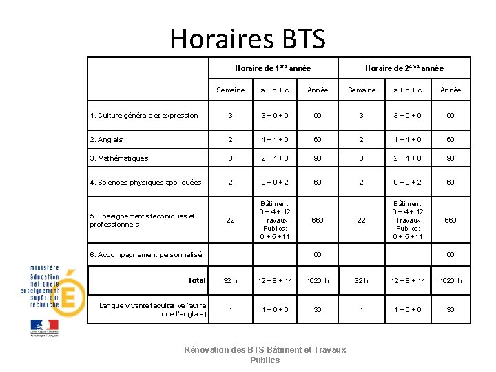 Horaires BTS Horaire de 1ère année Horaire de 2ème année Semaine a+b+c Année 1.