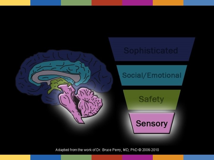 Adapted from the work of Dr. Bruce Perry, MD, Ph. D © 2006 -2010