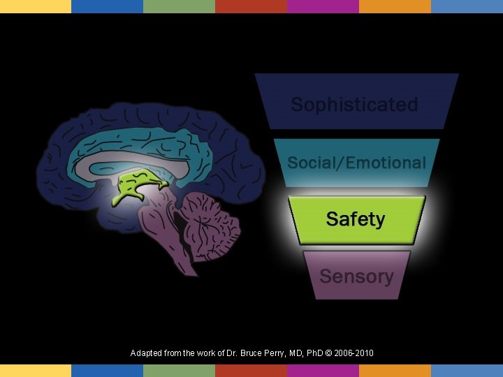 Adapted from the work of Dr. Bruce Perry, MD, Ph. D © 2006 -2010