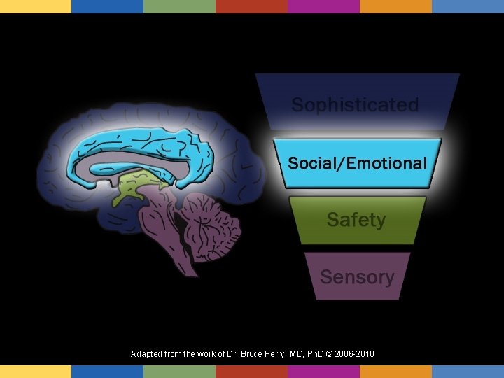 Adapted from the work of Dr. Bruce Perry, MD, Ph. D © 2006 -2010