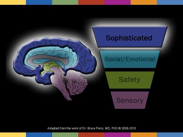 Adapted from the work of Dr. Bruce Perry, MD, Ph. D © 2006 -2010