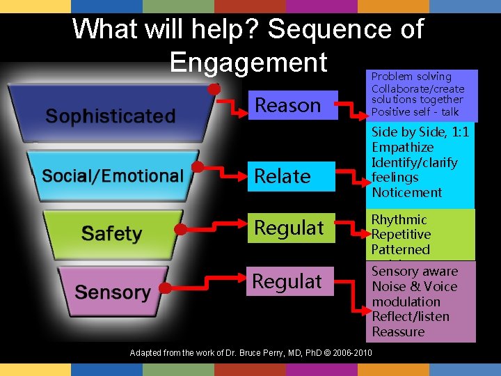 What will help? Sequence of Engagement Reason Relate Regulat e Problem solving Collaborate/create solutions