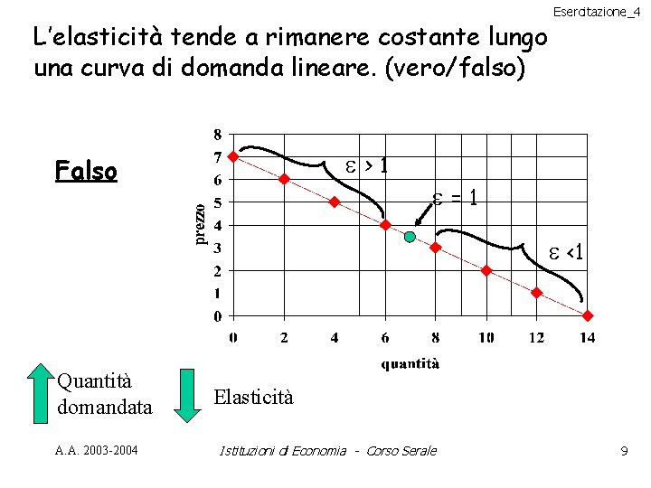 L’elasticità tende a rimanere costante lungo una curva di domanda lineare. (vero/falso) Esercitazione_4 >1