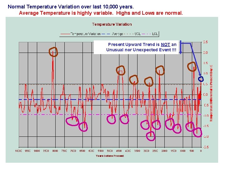 Normal Temperature Variation over last 10, 000 years. Average Temperature is highly variable. Highs
