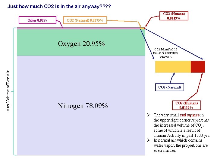 Just how much CO 2 is in the air anyway? ? Other 0. 92%