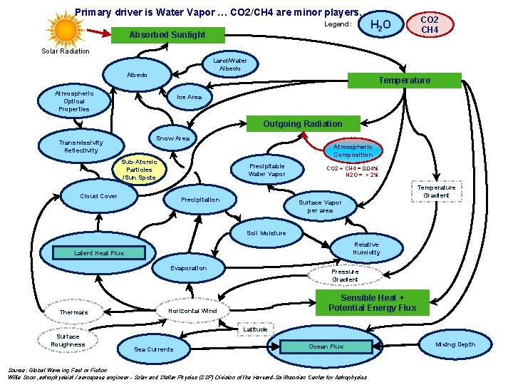 Primary driver is Water Vapor … CO 2/CH 4 are minor players. H 2