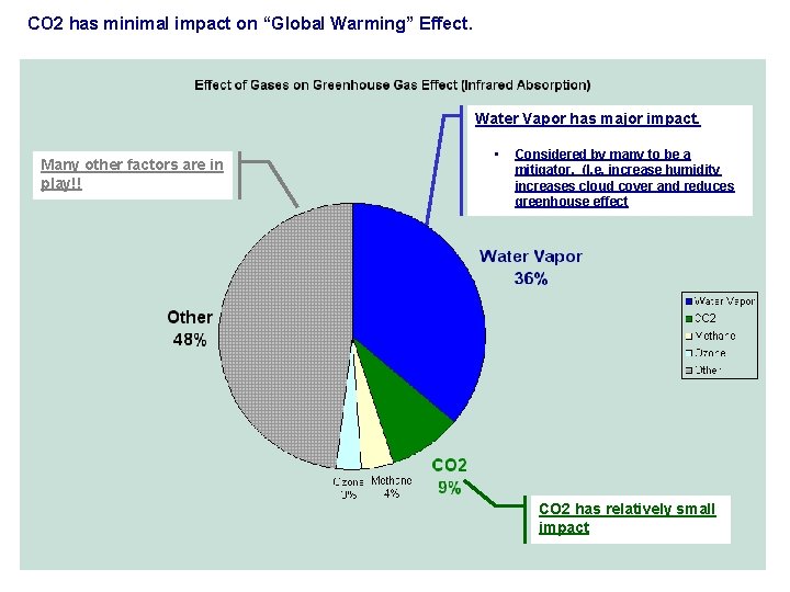 CO 2 has minimal impact on “Global Warming” Effect. Water Vapor has major impact.