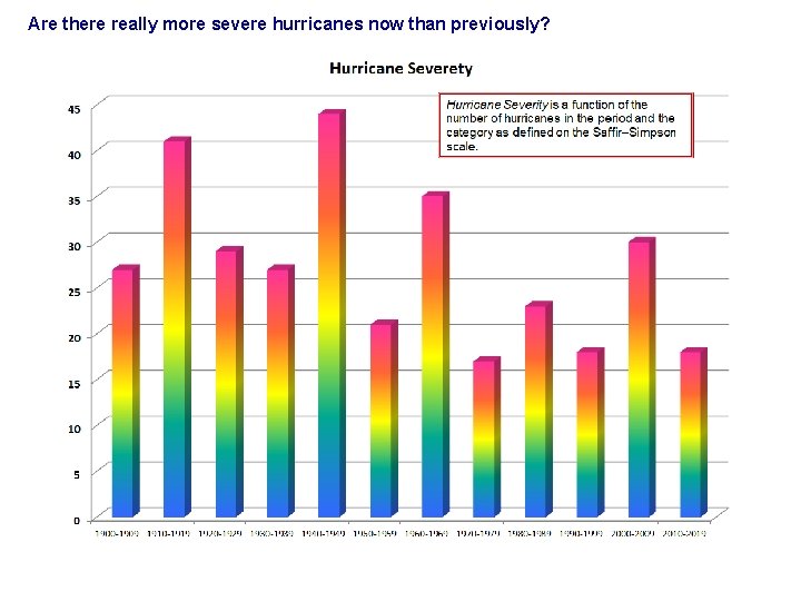 Are there really more severe hurricanes now than previously? 