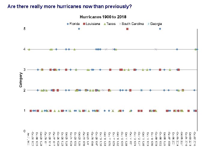 Are there really more hurricanes now than previously? 