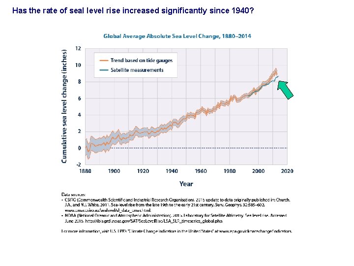 Has the rate of seal level rise increased significantly since 1940? 