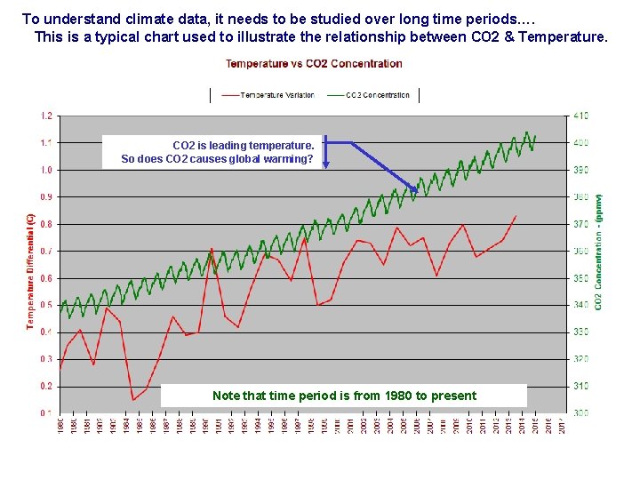 To understand climate data, it needs to be studied over long time periods…. This