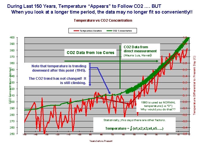 During Last 150 Years, Temperature “Appears” to Follow CO 2 …. BUT When you