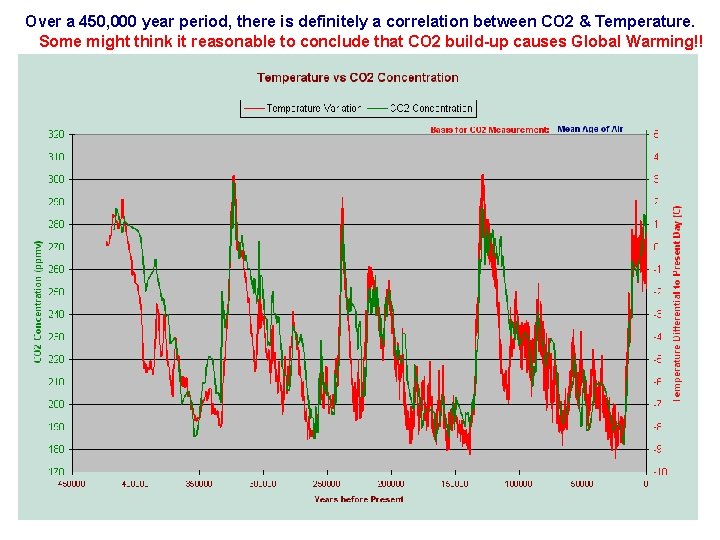 Over a 450, 000 year period, there is definitely a correlation between CO 2