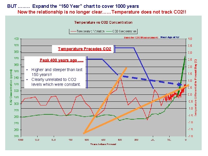 BUT ……. . Expand the “ 150 Year” chart to cover 1000 years Now