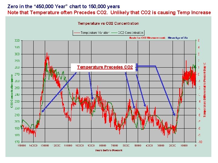 Zero in the “ 450, 000 Year” chart to 150, 000 years Note that