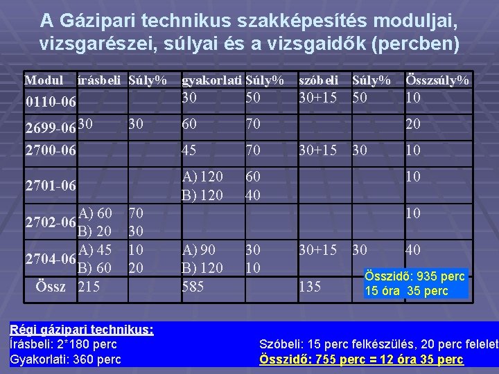 A Gázipari technikus szakképesítés moduljai, vizsgarészei, súlyai és a vizsgaidők (percben) Modul írásbeli Súly%