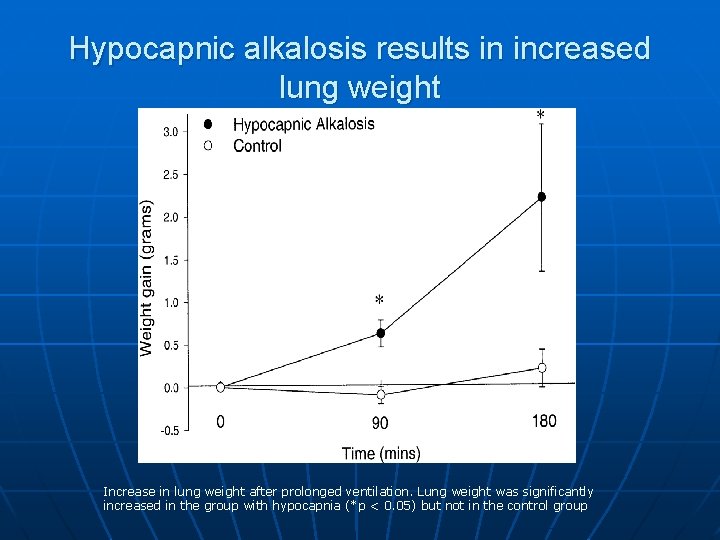 Hypocapnic alkalosis results in increased lung weight Increase in lung weight after prolonged ventilation.