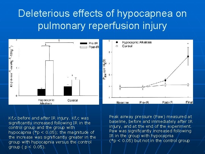 Deleterious effects of hypocapnea on pulmonary reperfusion injury Kf, c before and after IR