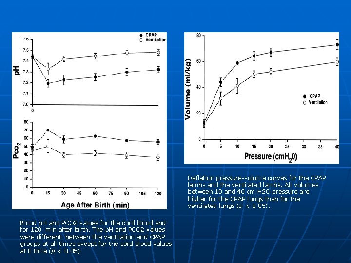 Deflation pressure-volume curves for the CPAP lambs and the ventilated lambs. All volumes between