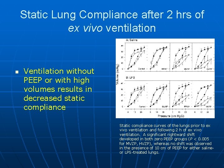 Static Lung Compliance after 2 hrs of ex vivo ventilation n Ventilation without PEEP