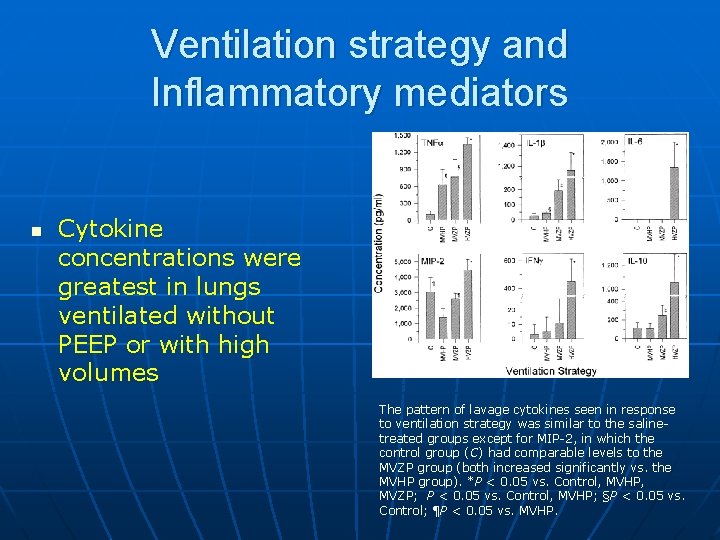 Ventilation strategy and Inflammatory mediators n Cytokine concentrations were greatest in lungs ventilated without