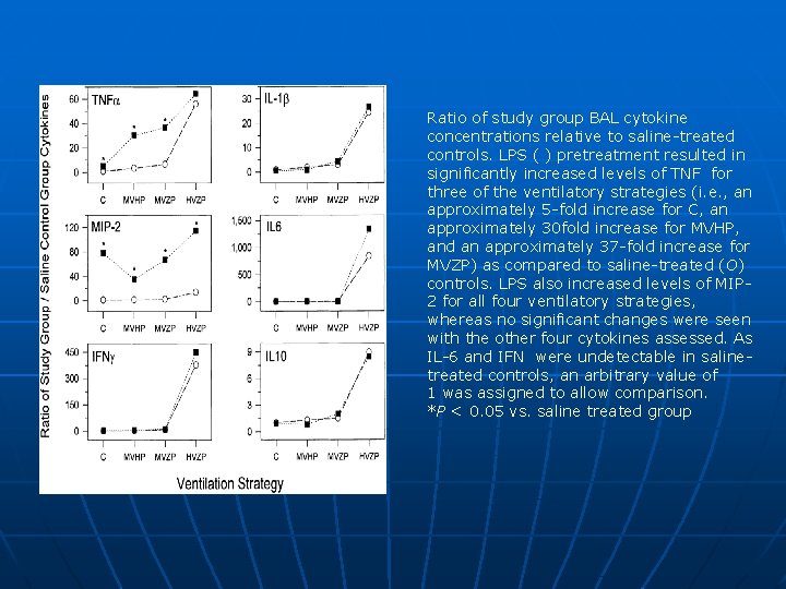 Ratio of study group BAL cytokine concentrations relative to saline-treated controls. LPS ( )