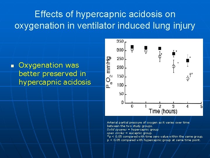 Effects of hypercapnic acidosis on oxygenation in ventilator induced lung injury n Oxygenation was