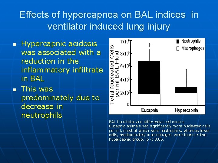 Effects of hypercapnea on BAL indices in ventilator induced lung injury n n Hypercapnic