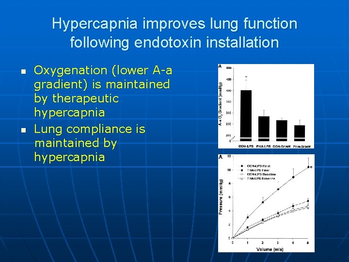 Hypercapnia improves lung function following endotoxin installation n n Oxygenation (lower A-a gradient) is
