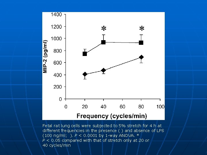 Fetal rat lung cells were subjected to 5% stretch for 4 h at different