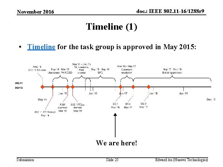 doc. : IEEE 802. 11 -16/1288 r 9 November 2016 Timeline (1) • Timeline