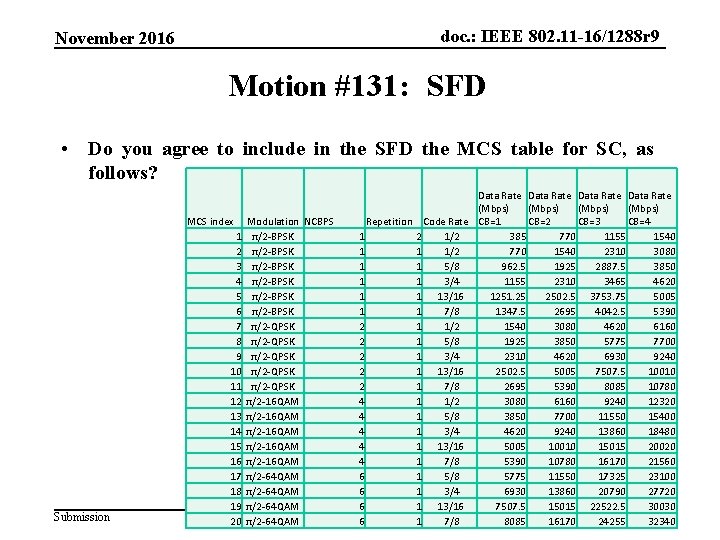 November 2016 doc. : IEEE 802. 11 -16/1288 r 9 Motion #131: SFD •